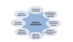 načela odličnosti